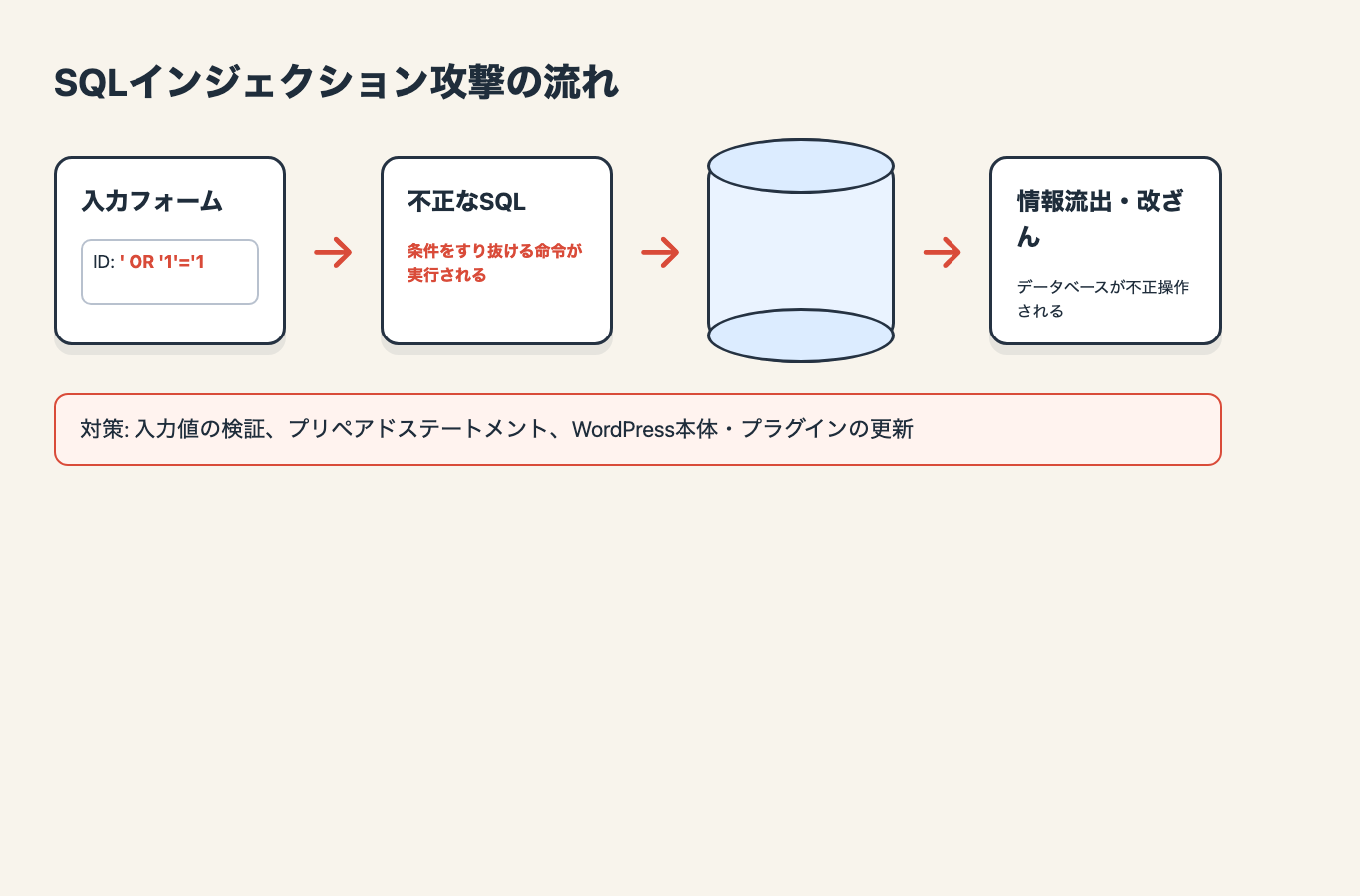 入力フォームから不正なSQLが実行される流れを示した説明図。