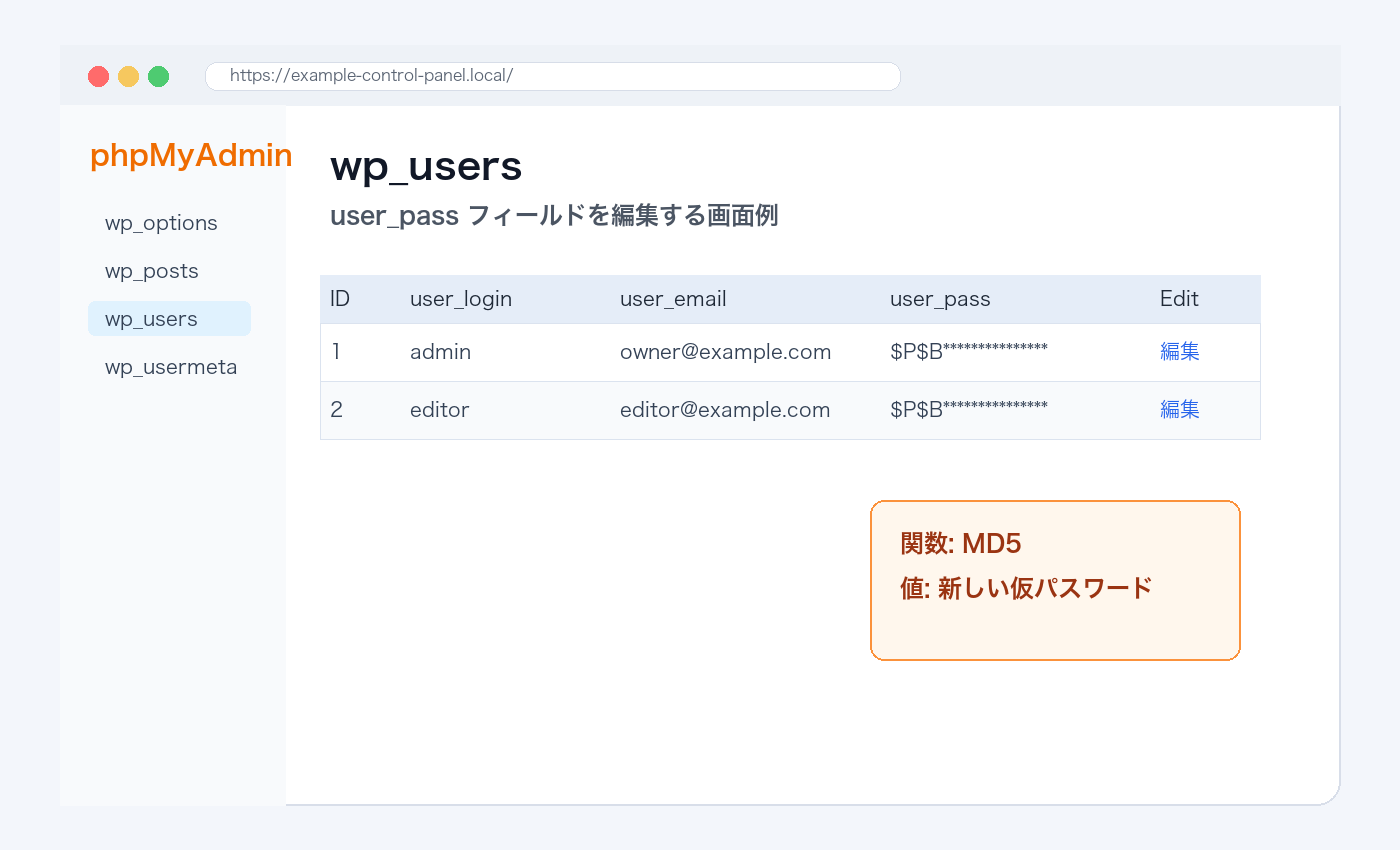 phpMyAdminでwp_usersテーブルを開き、user_passフィールドを編集している説明用スクリーンショット。