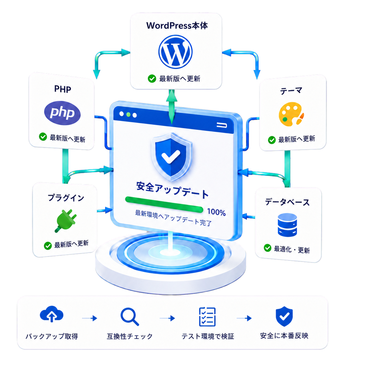 WordPress本体・PHP・テーマ・プラグイン・データベースを安全にアップデート