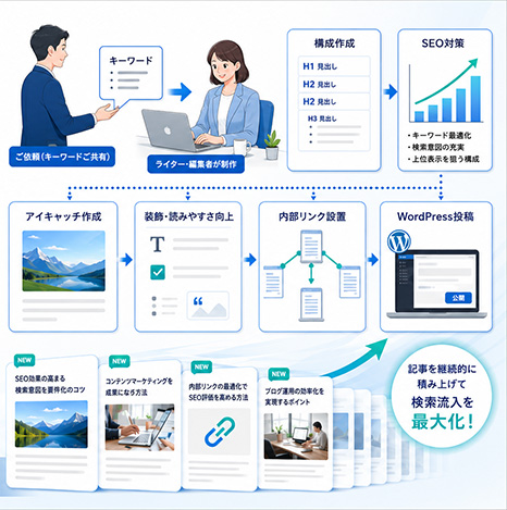 記事制作代行サービスの流れ：キーワード共有から構成作成・SEO対策・アイキャッチ作成・装飾・内部リンク設置・WordPress投稿まで全工程を代行