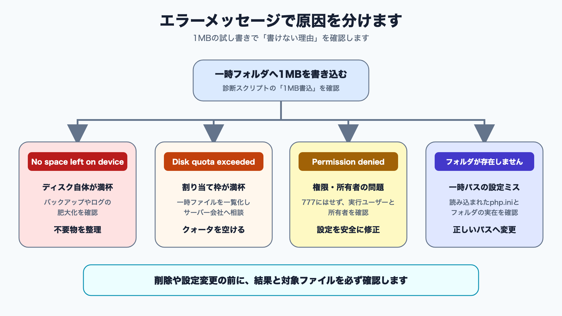 診断結果からディスク不足・クォータ超過・権限・パス誤りを判定する流れ