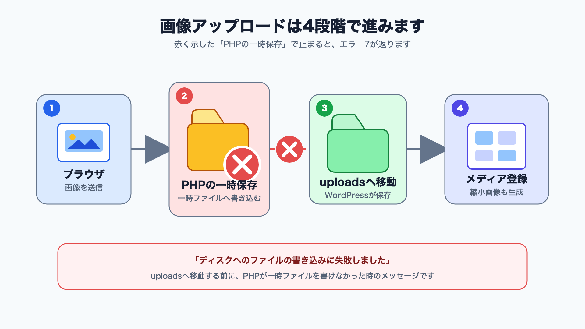 ブラウザから送った画像がPHPの一時フォルダを経てWordPressのuploadsへ移動する流れ