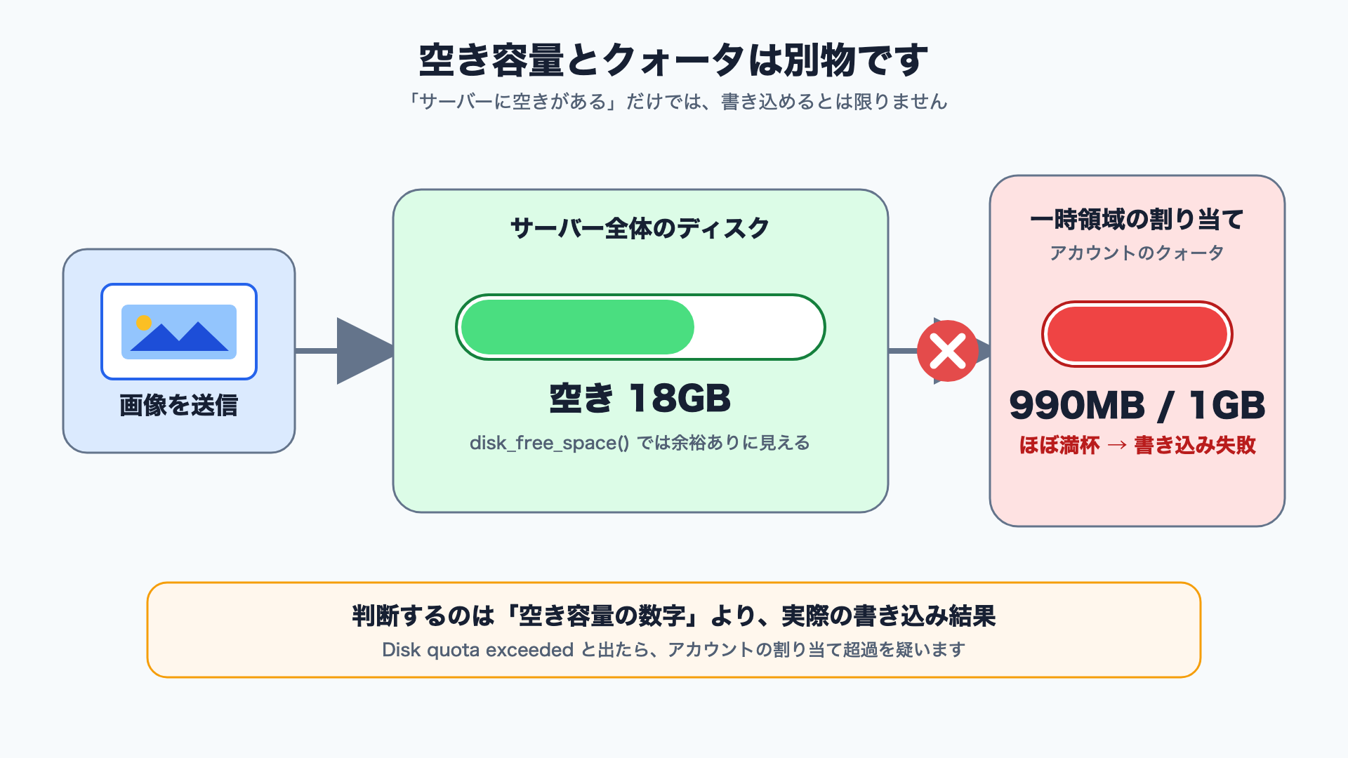 サーバー全体に空きがあっても一時フォルダのクォータが上限に達する違い