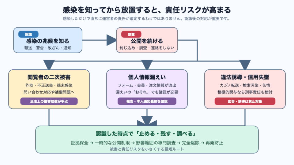 WordPressマルウェア感染を知ってから放置した場合の責任リスクを示す図解