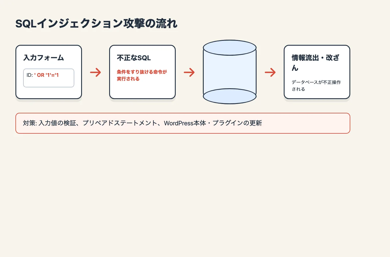 入力フォームから不正なSQLが実行される流れを示した説明図。