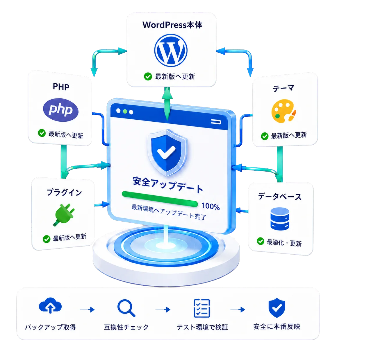 WordPress本体・PHP・テーマ・プラグイン・データベースを安全にアップデート