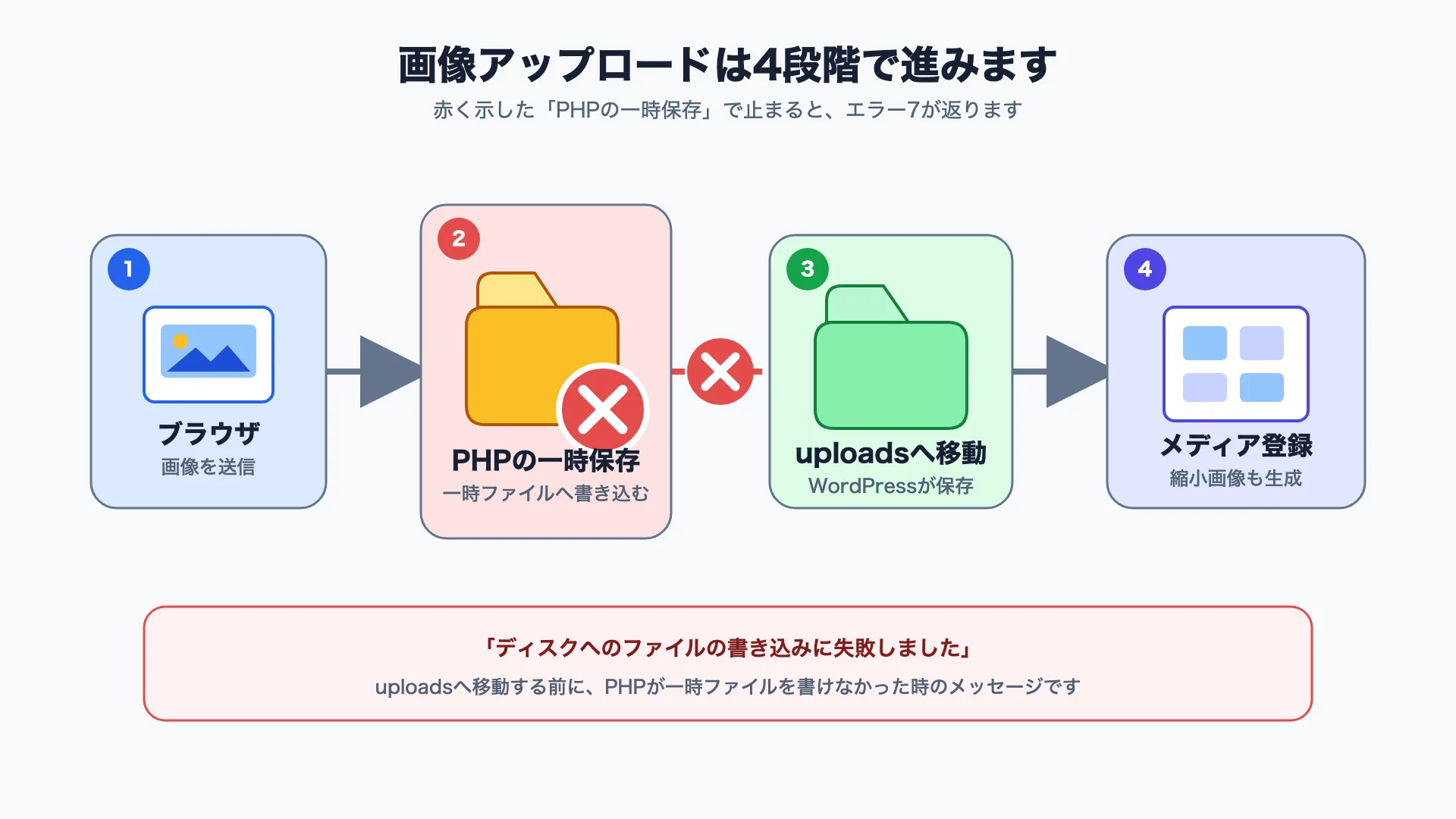 ブラウザから送った画像がPHPの一時フォルダを経てWordPressのuploadsへ移動する流れ