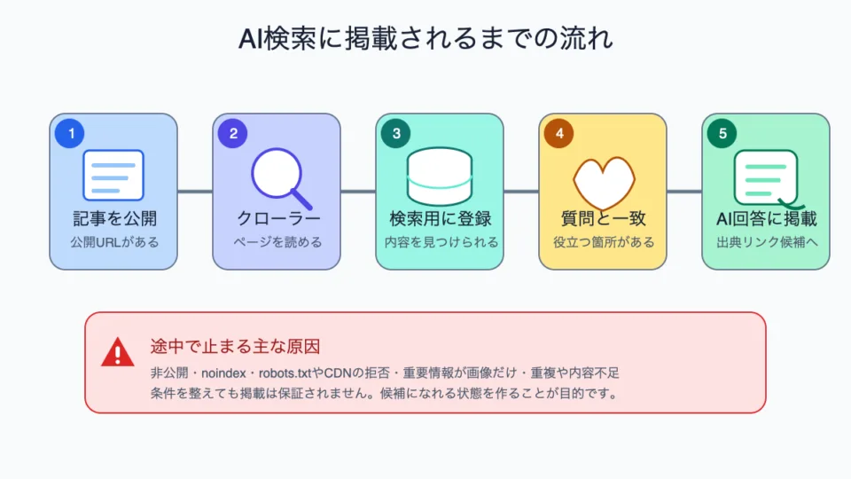記事公開からクロール・検索登録・質問との一致を経てAI回答の出典リンク候補になる流れ