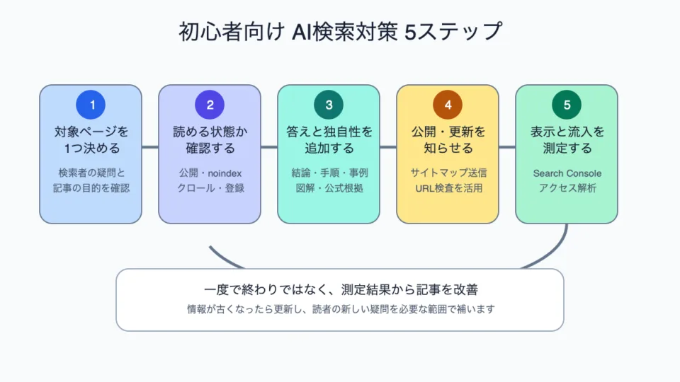 対象ページ選定から技術確認・記事改善・公開・効果測定までのAI検索対策5ステップ