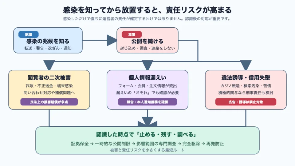 WordPressマルウェア感染を知ってから放置した場合の責任リスクを示す図解