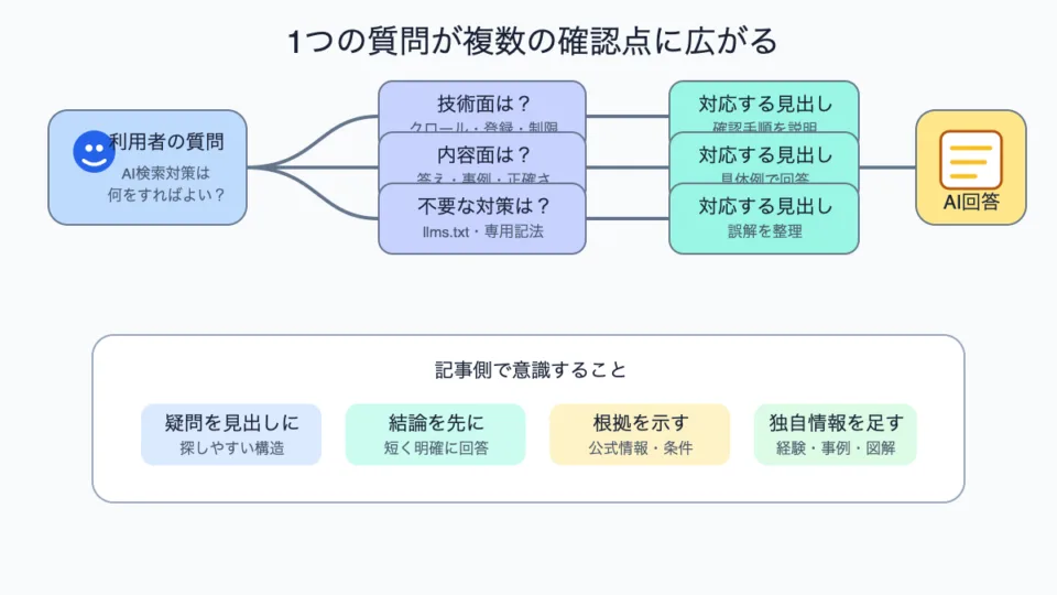 1つの質問が複数の確認点に広がり記事の見出しがAI回答の材料になる図解